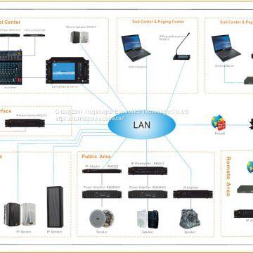 IP Based PA System Server RH8100