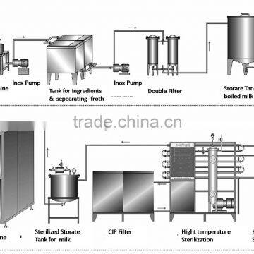 Soy Milk Production Line