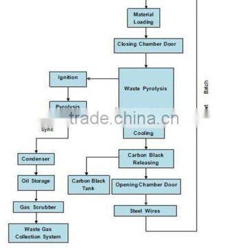 DAYI Used Rubber Tires Recycling Machines /used Tyres Rubber Oil Plant With New Pyrolysis Technology photo-6