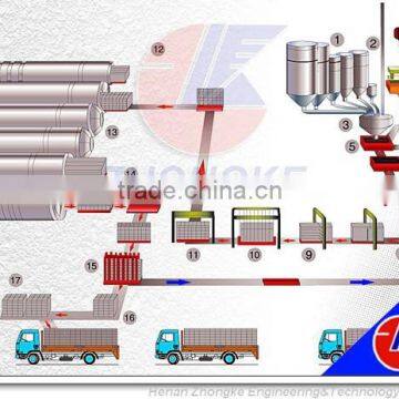 AAC Block / AAC Panel / AAC Block production line