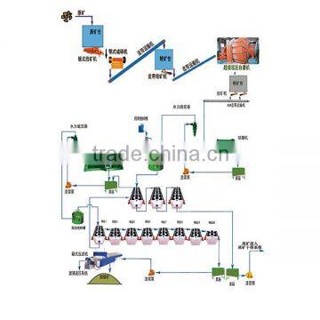 Chrome Ore Processing Plants