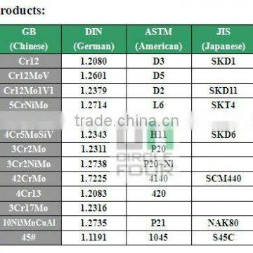 Carbon steel grades pdf S50C