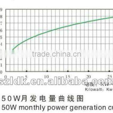 50W Wind Power Generator usage for lighting 5-10w