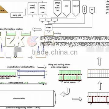 AAC Concrete Block Plant with Factory Price