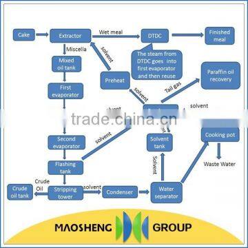 Turn-key Project 1000Ton Corn Germ Oil Extracting Machinery photo-3