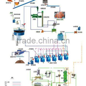 Gold Ore Extraction Cyanidation Carbon in Leaching Process photo-2