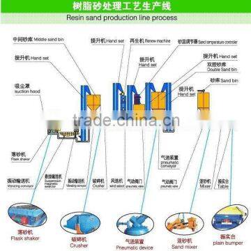 Resin Sand Regeneration Production Line photo-4