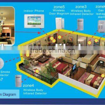 2012 Best-seller: Smart Home system kits H2, Home Automation Kit H2 for Villa or Apartment