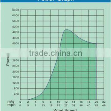 5kw Homemade Small Wind Generator for Wind Solar Hybrid System Price