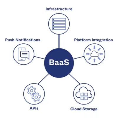 The Affordable Software Services Backend Support Services Helps to Manage your Complete BaaS System Exporter