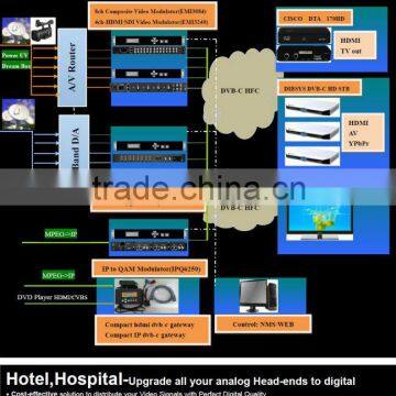 Cost effective digital tv broadcasting system for hotel,hospital,School,Shopping Mall applications