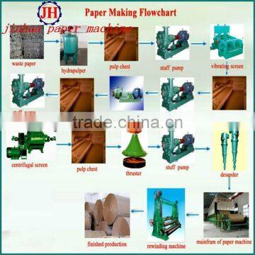 2800mm Multi-cylinder and Fourdrinier Corrugated Paper Making Machine, Kraft Paper Making Machine photo-3