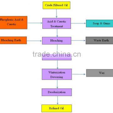 2016 Henan Huatai Qualified Coconut Oil From Coconut Oil Refinery Equipment photo-5