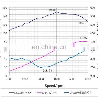 Liuzhou Wuling LJ4A15Q Petrol Engine Auto Car Parts photo-4