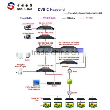 DVB-C solution for Hotel