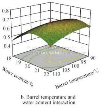 Artificial Rice Making Process Optimization And Structure Characterization photo-4