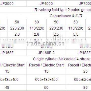 Energy Supplier JLT POWER 10hp Petrol Generator Set photo-2
