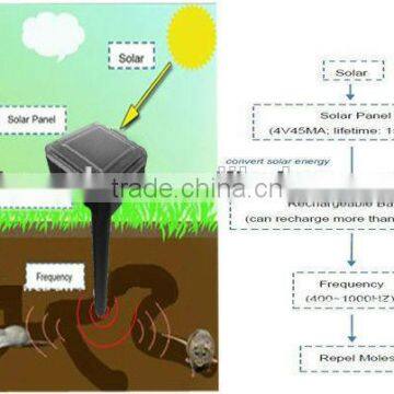 Solar Mouse Repeller