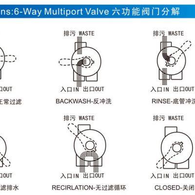 Bobbin Wound Sand Filter Residential Semi Commercial Pool Filtration photo-3