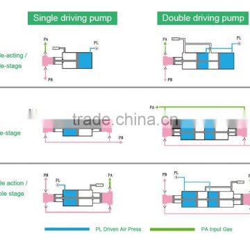 Bottom Price JULY Useful Pneumatic Driven Co2 Booster Pump photo-4