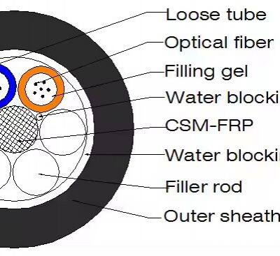 Outdoor GYFTY Aerial Single Mode G652D/G657A Optical Fiber Stranded Loose Tube Fiber Optic Cable photo-3