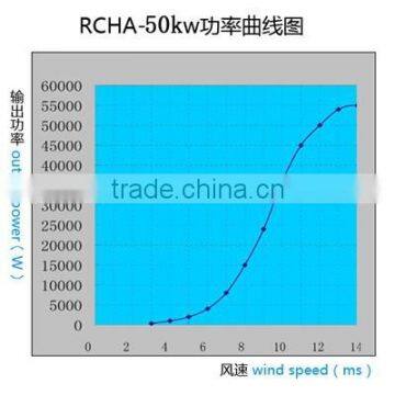 2015 New Horizontal Wind Generator China Electric Generating Windmills for Sale 50kw photo-3