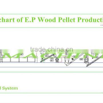 Proposal of 3t/h Wood Pellets Plant Working With High-precision