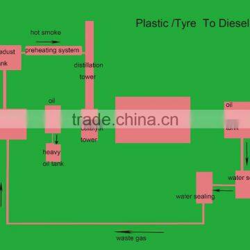 2013HOT Plastic Pyrolysis Equipment To Oil For Engineering Vehicles photo-4