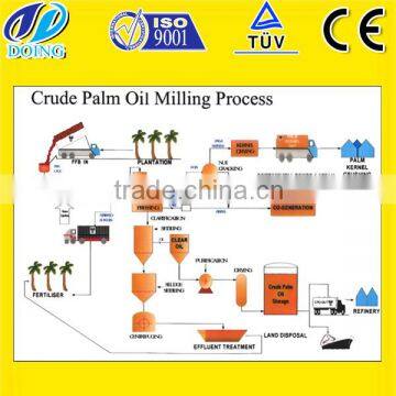 Made in China Edible palm oil refining machine | crude palm oil refining plant