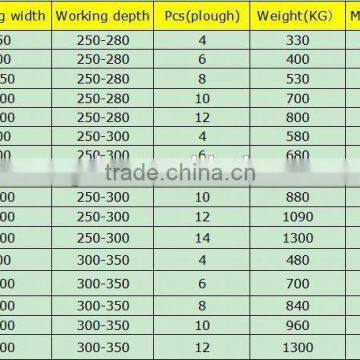 ISO Certificate 4 Ploughs Hydraulic Roll-over Plow photo-6