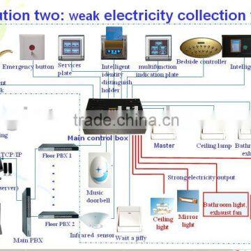 Kingint week electricity collection form system