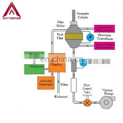 Astm F2100 PFE Particle Filter Efficiency Tester With Filter Photometer photo-3