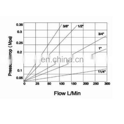 1-1/4 Inch High Pressure Screw Coupling Thread Locked Hydraulic Quick Coupling for Heavy Duty Vehicle