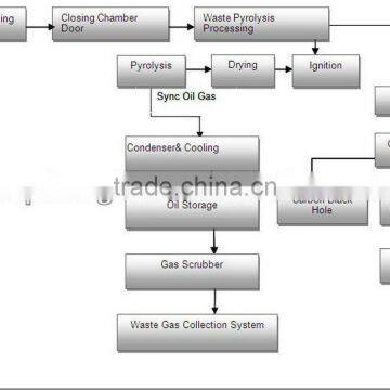 Green Machine/Waste Tires Pyrolysis Plant Getting Fuel Oil photo-5