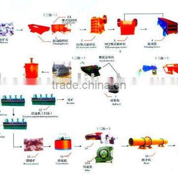 Floatation Process Line