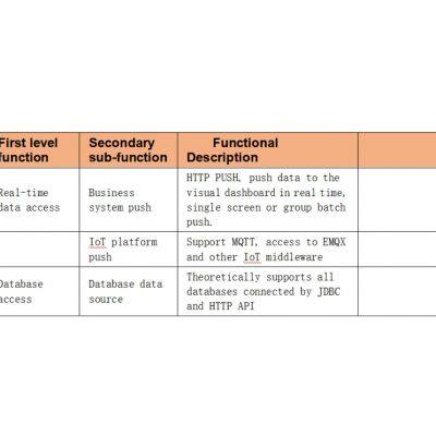 Data Collection Dashboard Visualization Software for Enterprise IoT Large Screens Multi Source Data Reports Private photo-3