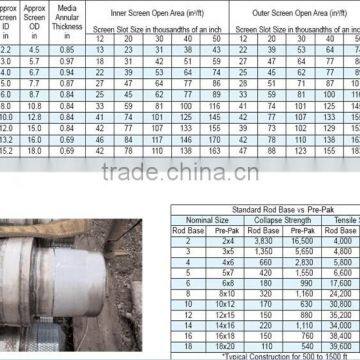 Manufacturer of A69 Prepacked Groundwater Monitoring Well Screens
