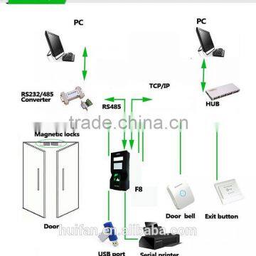 OEM Web Management With Free Software Authentication Authorization And Access Control (Hf-F8) photo-5