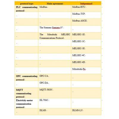 Universal Online IoT Data Acquisition Cloud Platform System Electric Energy Management Software Edge Computing SCADA photo-4