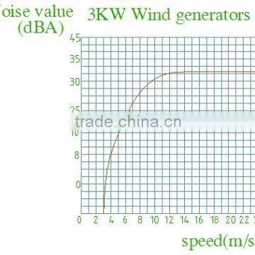 3KW Vawt Vertical Axis Wind Turbine photo-2