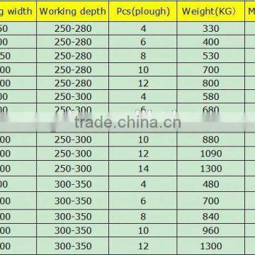 Best Price 4 Ploughs Roll-over Plow photo-6