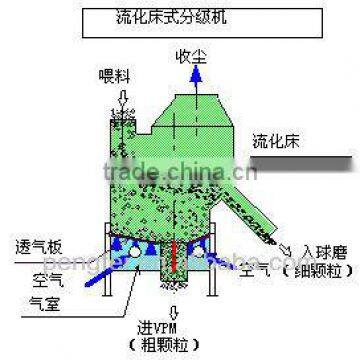 high efficiency FC series separator