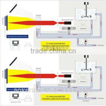 particle-size analyzer for ceramic industry