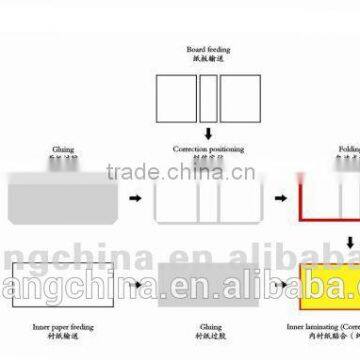 QZFM-900 Automatic Case Making & Inner Laminating Machine photo-2