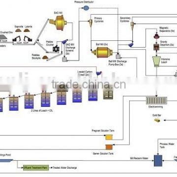 Gold ore flotation plant with cyanide leaching process