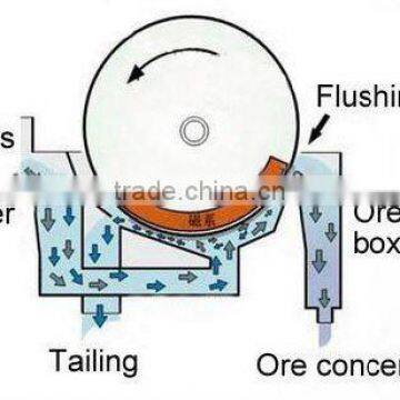 Magnetic Separation Machine of Magnetic Separator