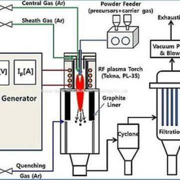 Оборудование для производства порошков методом сферидизации в радиочастотной плазме