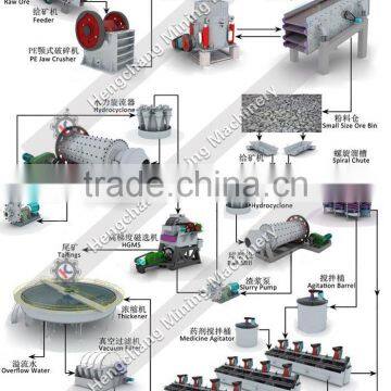 500 Tons Per Day Mineral Processing Line Design