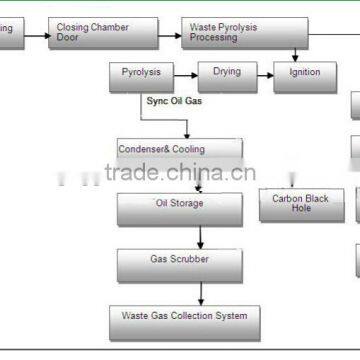 Environment Friendly 10tons Continuous Plastic Recycling Pyrolysis Plant photo-5