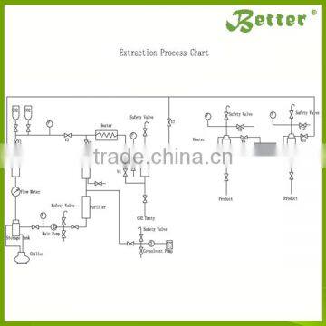 Selling !!! Better Extraction Equipment photo-5